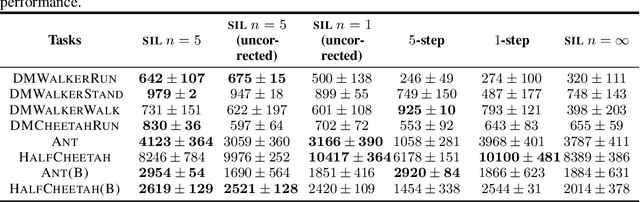 Figure 2 for Self-Imitation Learning via Generalized Lower Bound Q-learning