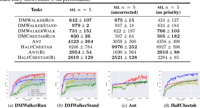 Figure 4 for Self-Imitation Learning via Generalized Lower Bound Q-learning