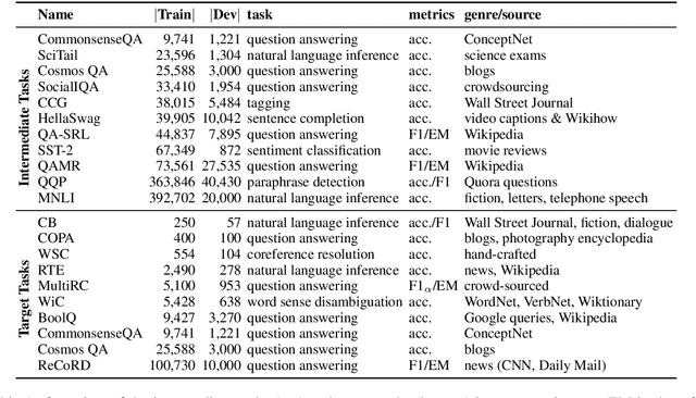 Figure 2 for Intermediate-Task Transfer Learning with Pretrained Models for Natural Language Understanding: When and Why Does It Work?