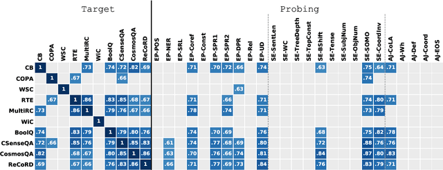 Figure 4 for Intermediate-Task Transfer Learning with Pretrained Models for Natural Language Understanding: When and Why Does It Work?