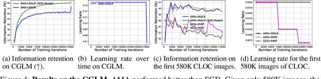 Figure 4 for Improving information retention in large scale online continual learning