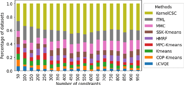 Figure 3 for Constrained Clustering and Multiple Kernel Learning without Pairwise Constraint Relaxation