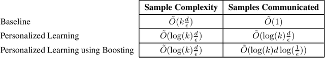 Figure 1 for Communication-Aware Collaborative Learning
