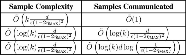 Figure 2 for Communication-Aware Collaborative Learning