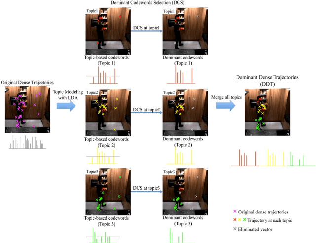 Figure 1 for Dominant Codewords Selection with Topic Model for Action Recognition