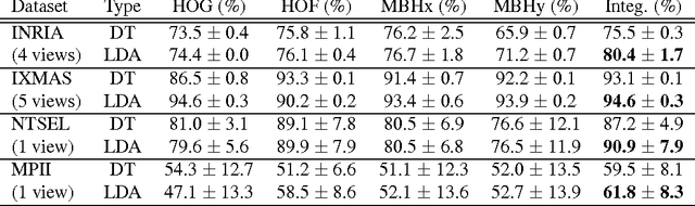 Figure 2 for Dominant Codewords Selection with Topic Model for Action Recognition