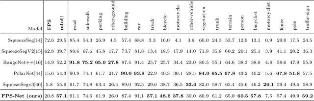 Figure 2 for FPS-Net: A Convolutional Fusion Network for Large-Scale LiDAR Point Cloud Segmentation