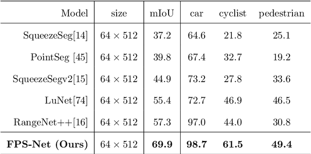 Figure 4 for FPS-Net: A Convolutional Fusion Network for Large-Scale LiDAR Point Cloud Segmentation