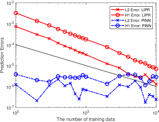 Figure 2 for On the Convergence and generalization of Physics Informed Neural Networks