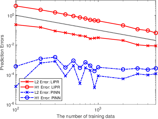 Figure 3 for On the Convergence and generalization of Physics Informed Neural Networks