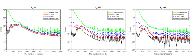 Figure 4 for On the Convergence and generalization of Physics Informed Neural Networks