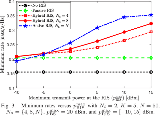 Figure 3 for Hybrid Active-Passive Reconfigurable Intelligent Surface-Assisted Multi-User MISO Systems