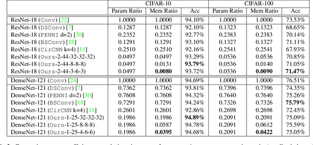 Figure 4 for Towards Memory-Efficient Neural Networks via Multi-Level in situ Generation