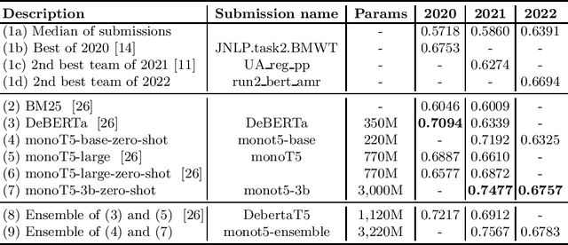 Figure 2 for Billions of Parameters Are Worth More Than In-domain Training Data: A case study in the Legal Case Entailment Task