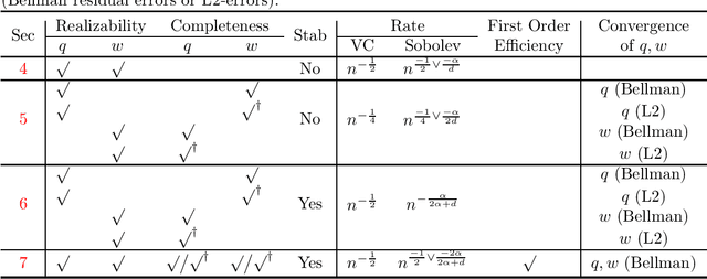 Figure 1 for Finite Sample Analysis of Minimax Offline Reinforcement Learning: Completeness, Fast Rates and First-Order Efficiency