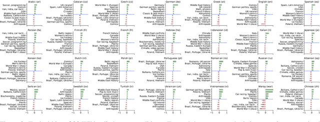 Figure 3 for Crosslingual Topic Modeling with WikiPDA