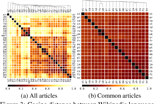 Figure 4 for Crosslingual Topic Modeling with WikiPDA
