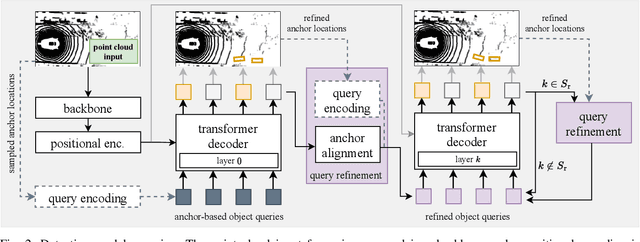 Figure 2 for Transformers for Object Detection in Large Point Clouds