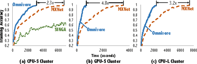 Figure 4 for Omnivore: An Optimizer for Multi-device Deep Learning on CPUs and GPUs