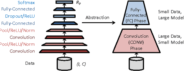 Figure 1 for Omnivore: An Optimizer for Multi-device Deep Learning on CPUs and GPUs