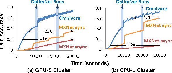 Figure 2 for Omnivore: An Optimizer for Multi-device Deep Learning on CPUs and GPUs
