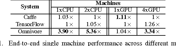 Figure 3 for Omnivore: An Optimizer for Multi-device Deep Learning on CPUs and GPUs