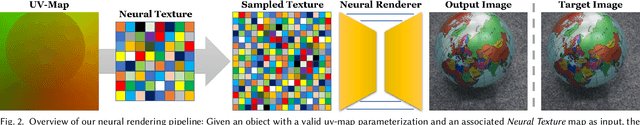 Figure 2 for Deferred Neural Rendering: Image Synthesis using Neural Textures