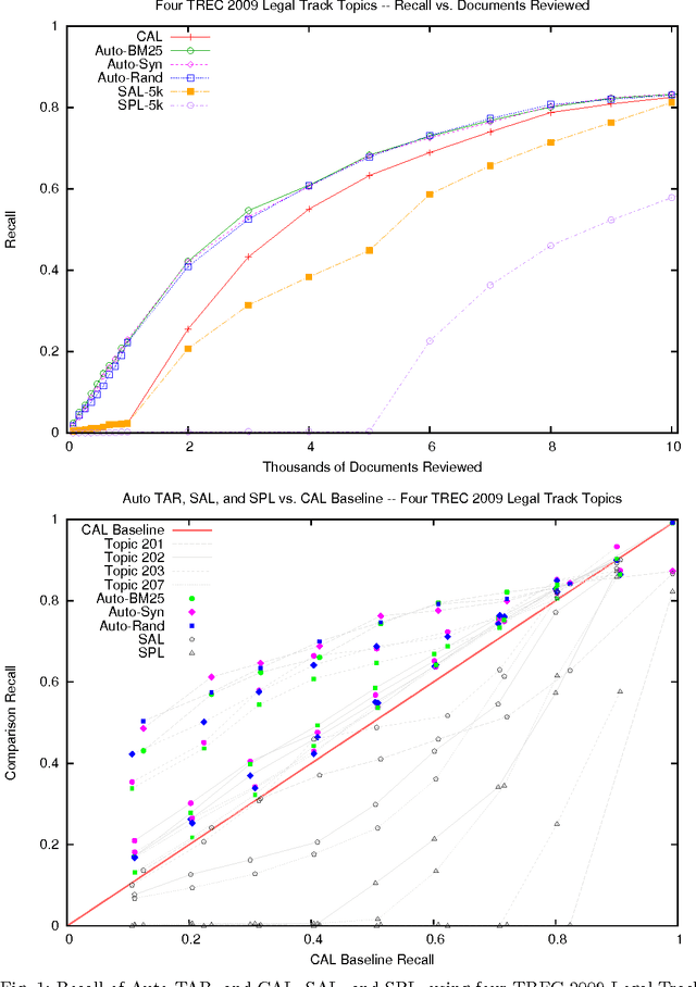 Figure 1 for Autonomy and Reliability of Continuous Active Learning for Technology-Assisted Review