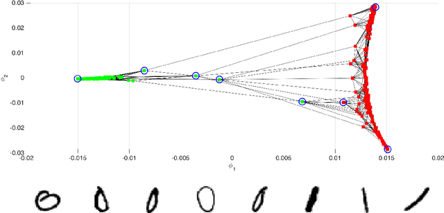 Figure 3 for On the Diffusion Geometry of Graph Laplacians and Applications