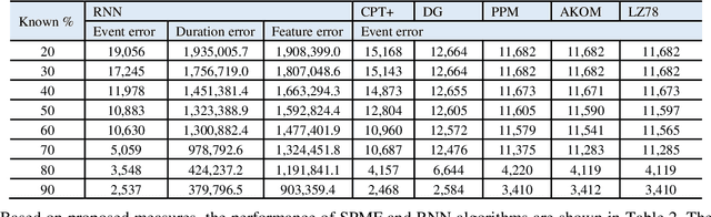 Figure 4 for Predictive process mining by network of classifiers and clusterers: the PEDF model