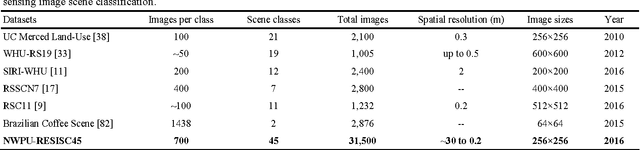 Figure 2 for Remote Sensing Image Scene Classification: Benchmark and State of the Art