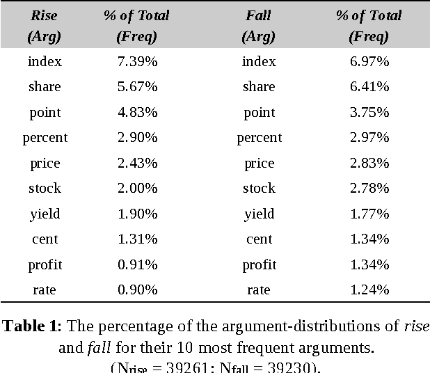 Figure 1 for Identifying Metaphoric Antonyms in a Corpus Analysis of Finance Articles