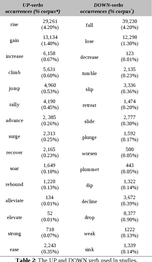 Figure 2 for Identifying Metaphoric Antonyms in a Corpus Analysis of Finance Articles