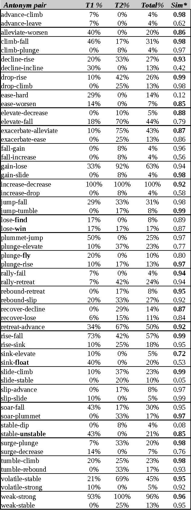 Figure 3 for Identifying Metaphoric Antonyms in a Corpus Analysis of Finance Articles