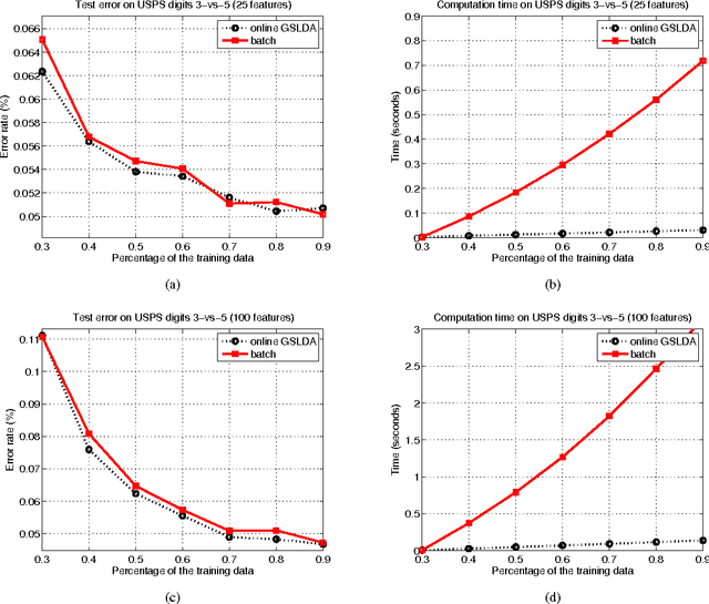 Figure 3 for Incremental Training of a Detector Using Online Sparse Eigen-decomposition