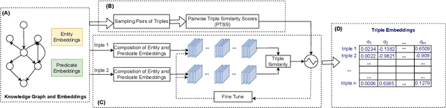 Figure 1 for Repurposing Knowledge Graph Embeddings for Triple Representation via Weak Supervision