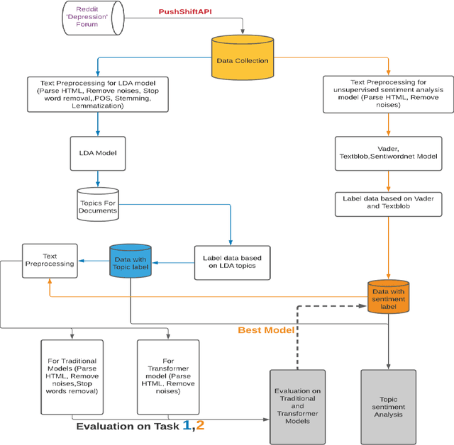 Figure 1 for Sentiment Analysis of the COVID-related r/Depression Posts