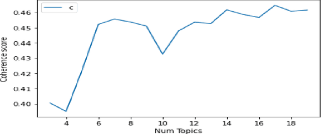 Figure 4 for Sentiment Analysis of the COVID-related r/Depression Posts