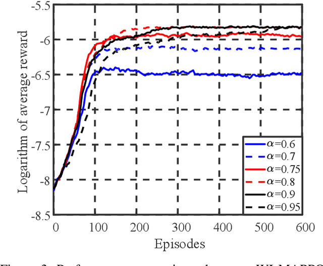 Figure 3 for Coexistence between Task- and Data-Oriented Communications: A Whittle's Index Guided Multi-Agent Reinforcement Learning Approach