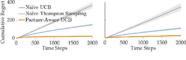 Figure 3 for Partner-Aware Algorithms in Decentralized Cooperative Bandit Teams