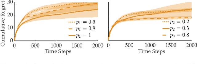 Figure 4 for Partner-Aware Algorithms in Decentralized Cooperative Bandit Teams