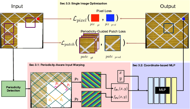 Figure 2 for Learning Continuous Implicit Representation for Near-Periodic Patterns