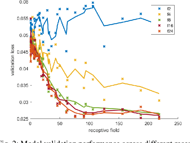 Figure 2 for Temporal prediction of oxygen uptake dynamics from wearable sensors during low-, moderate-, and heavy-intensity exercise