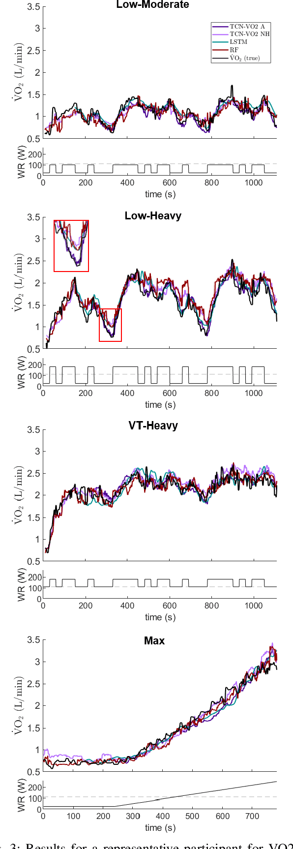 Figure 3 for Temporal prediction of oxygen uptake dynamics from wearable sensors during low-, moderate-, and heavy-intensity exercise