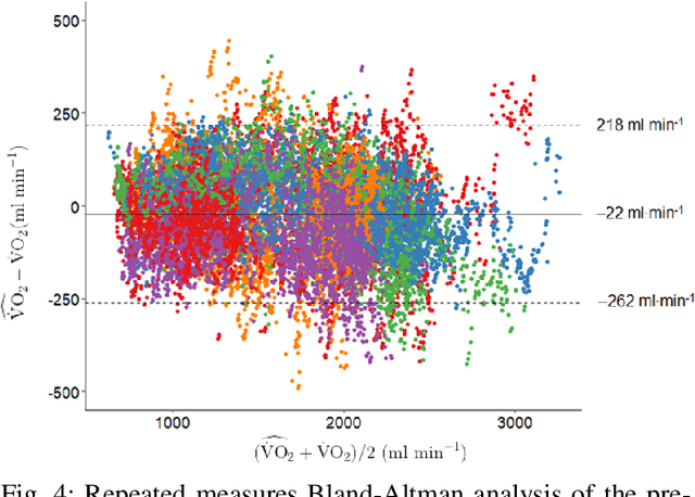 Figure 4 for Temporal prediction of oxygen uptake dynamics from wearable sensors during low-, moderate-, and heavy-intensity exercise