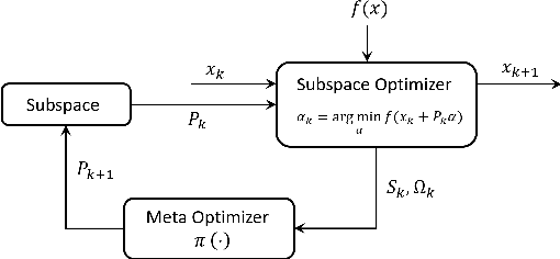 Figure 1 for Meta Subspace Optimization