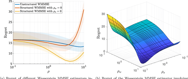 Figure 2 for Bridging Bayesian and Minimax Mean Square Error Estimation via Wasserstein Distributionally Robust Optimization