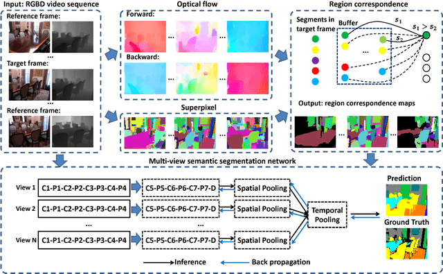 Figure 1 for STD2P: RGBD Semantic Segmentation Using Spatio-Temporal Data-Driven Pooling