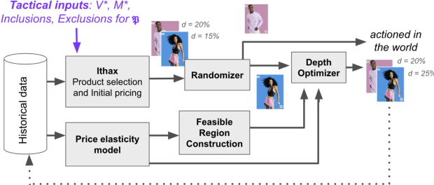 Figure 3 for Promotheus: An End-to-End Machine Learning Framework for Optimizing Markdown in Online Fashion E-commerce