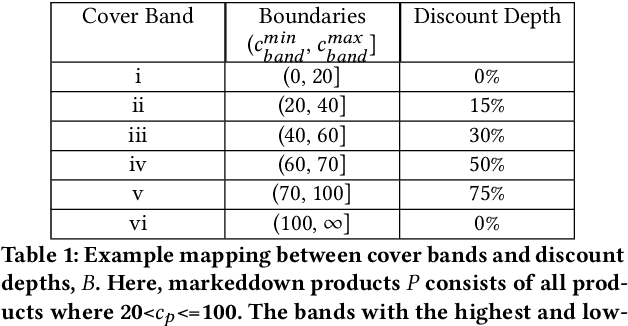 Figure 2 for Promotheus: An End-to-End Machine Learning Framework for Optimizing Markdown in Online Fashion E-commerce